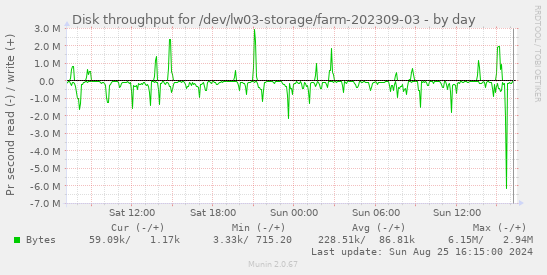 Disk throughput for /dev/lw03-storage/farm-202309-03