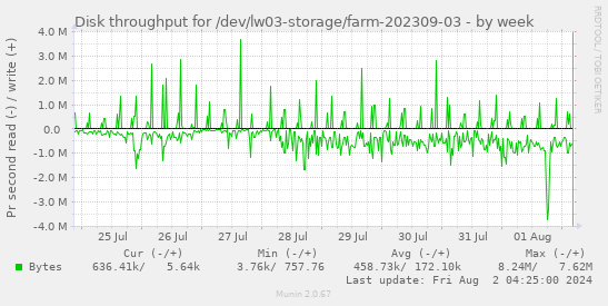 Disk throughput for /dev/lw03-storage/farm-202309-03