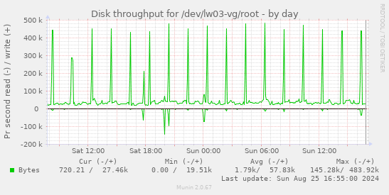 Disk throughput for /dev/lw03-vg/root