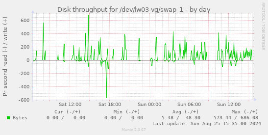 Disk throughput for /dev/lw03-vg/swap_1