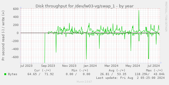 Disk throughput for /dev/lw03-vg/swap_1