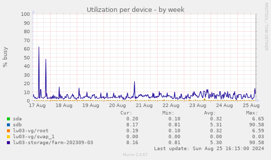 Utilization per device