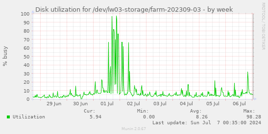 Disk utilization for /dev/lw03-storage/farm-202309-03