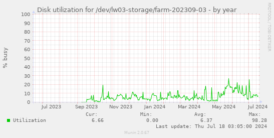 Disk utilization for /dev/lw03-storage/farm-202309-03