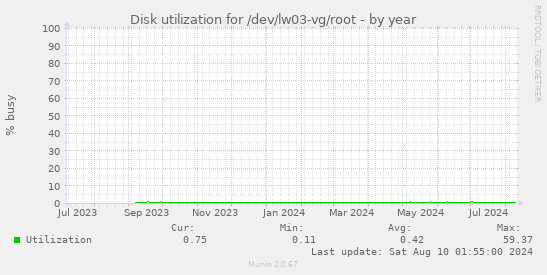 Disk utilization for /dev/lw03-vg/root