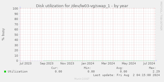 Disk utilization for /dev/lw03-vg/swap_1