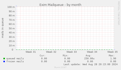 Exim Mailqueue