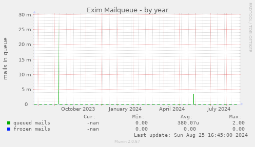 Exim Mailqueue