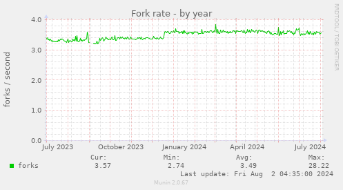 Fork rate