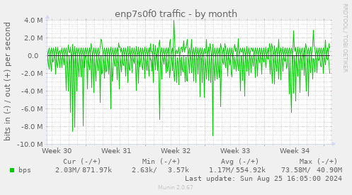 enp7s0f0 traffic