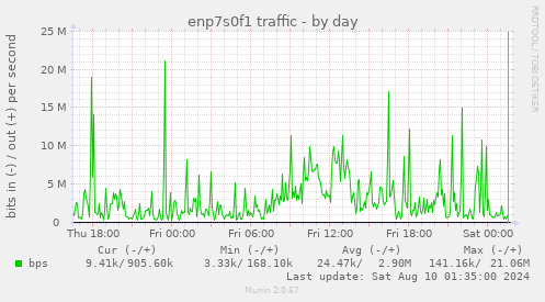 enp7s0f1 traffic