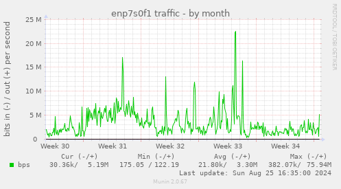 enp7s0f1 traffic