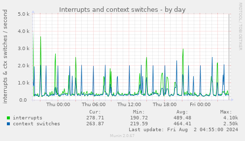 Interrupts and context switches