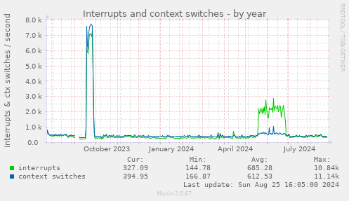 Interrupts and context switches