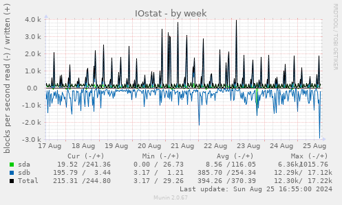 IOstat