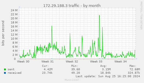 172.29.188.3 traffic