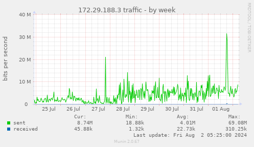 172.29.188.3 traffic