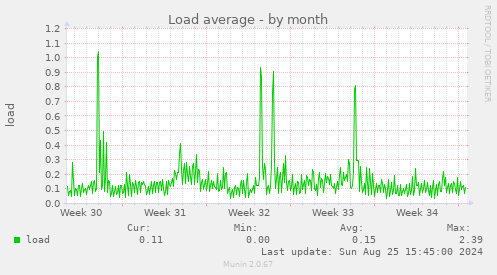 Load average