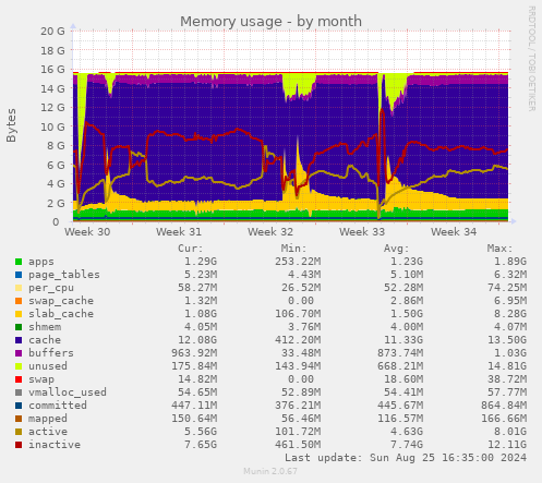 Memory usage