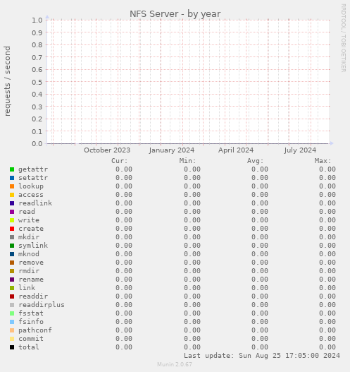 NFS Server