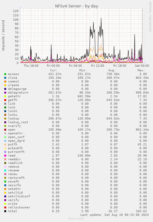 NFSv4 Server