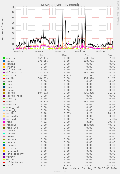 NFSv4 Server