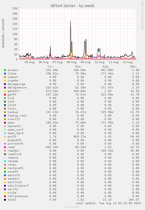 NFSv4 Server