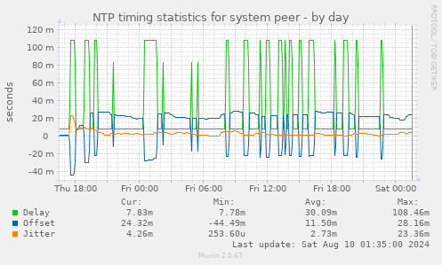 NTP timing statistics for system peer