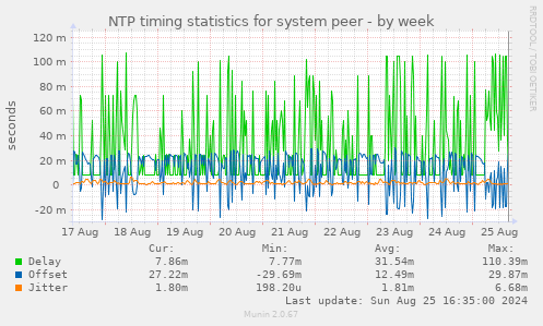 NTP timing statistics for system peer