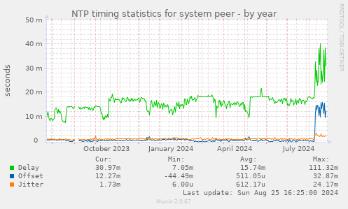 NTP timing statistics for system peer