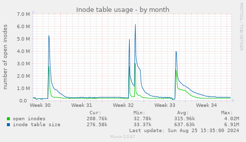 Inode table usage