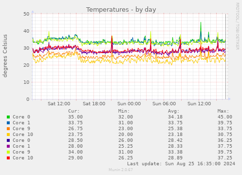 Temperatures