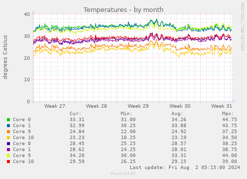 Temperatures