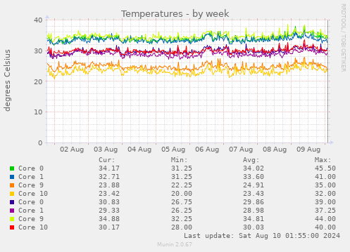 Temperatures