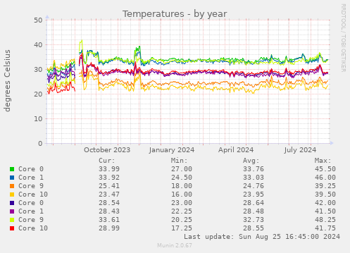 Temperatures