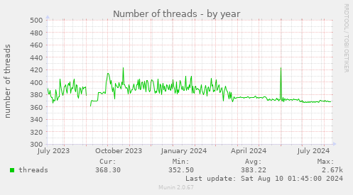 Number of threads