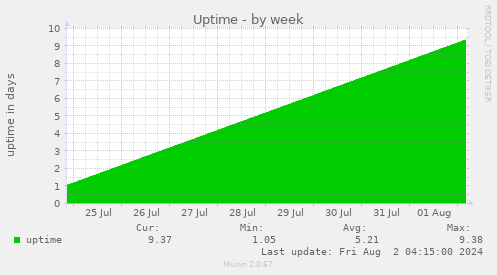 Uptime