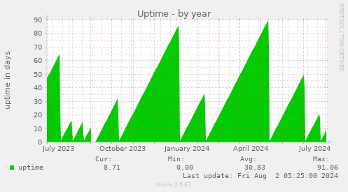 Uptime