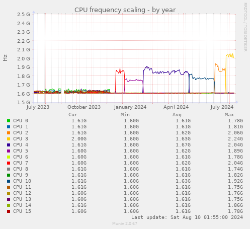 CPU frequency scaling