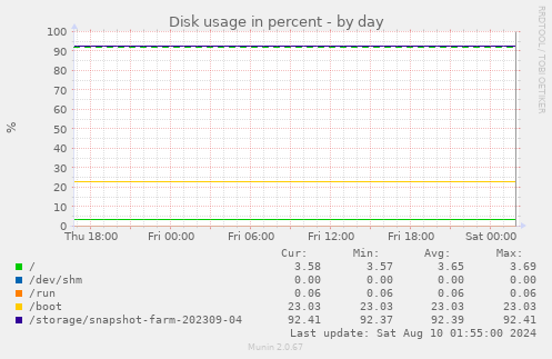 Disk usage in percent