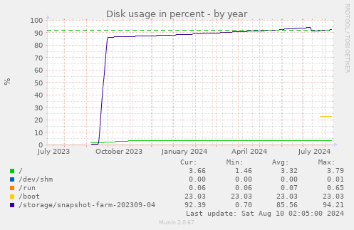 Disk usage in percent