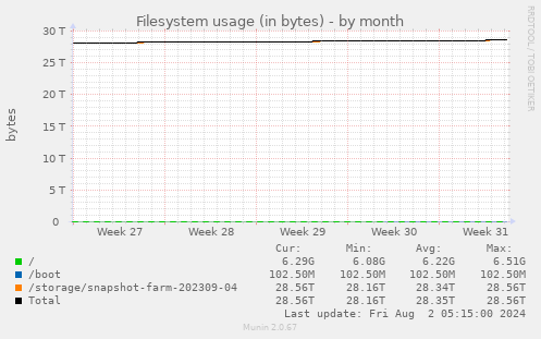 Filesystem usage (in bytes)