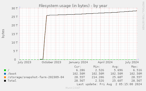 Filesystem usage (in bytes)