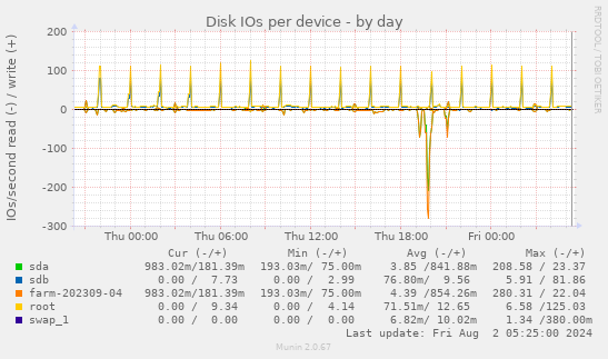 Disk IOs per device