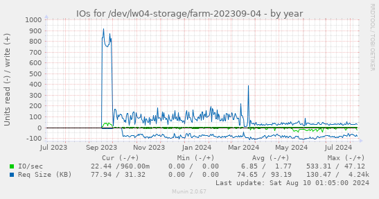 IOs for /dev/lw04-storage/farm-202309-04