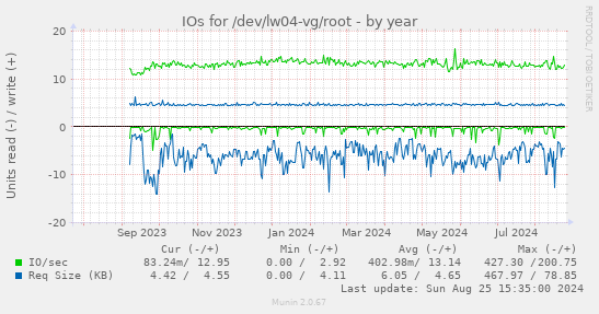 IOs for /dev/lw04-vg/root