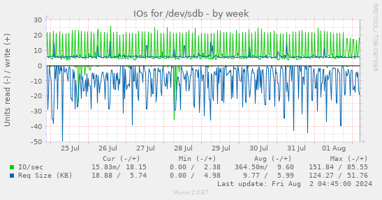 IOs for /dev/sdb