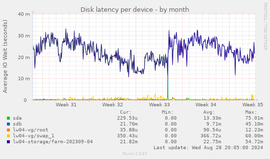 Disk latency per device