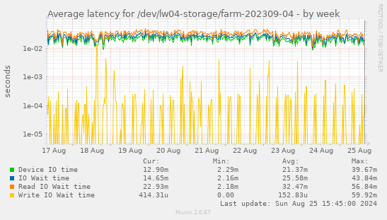 Average latency for /dev/lw04-storage/farm-202309-04