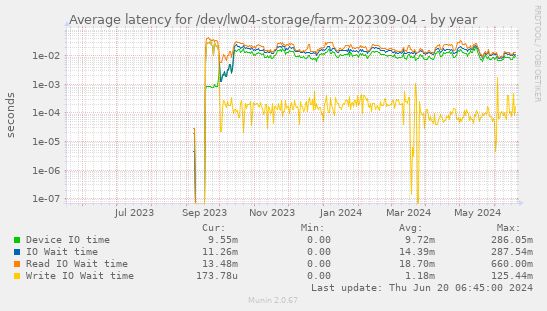 Average latency for /dev/lw04-storage/farm-202309-04